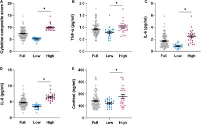 Circulating Pro-inflammatory Cytokines Do Not Explain Interindividual Variability in Visceral Sensitivity in Healthy Individuals